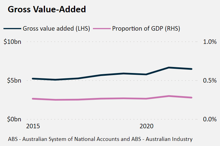 Gross value added over the past 5 years has increased by 12.9%.