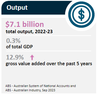 The medical science priority area output for the Australian economy totals $7.1 billion for the year 2022 - 2023. This is equal to 0.3% of total GDP. Gross value added over the past 5 years has increased by 12.9%.