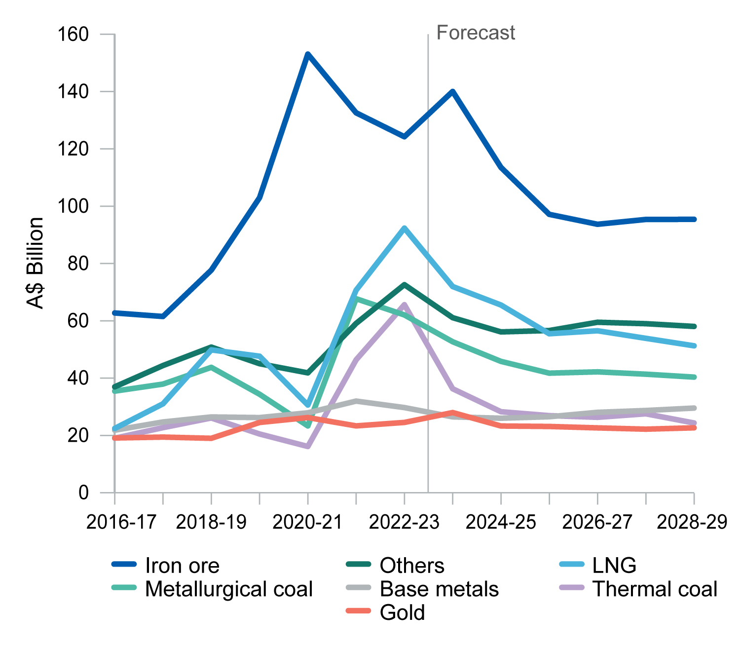 This chart shows Australia’s annual export values for major resource and energy commodities for the period 2016–17 to 2024–25, and the forecast through to 2028-29