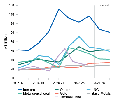 This chart shows Australia’s annual resource and energy export values (in A$ billions) for each major resources and energy commodity from 2016–17 to 2024–25. 