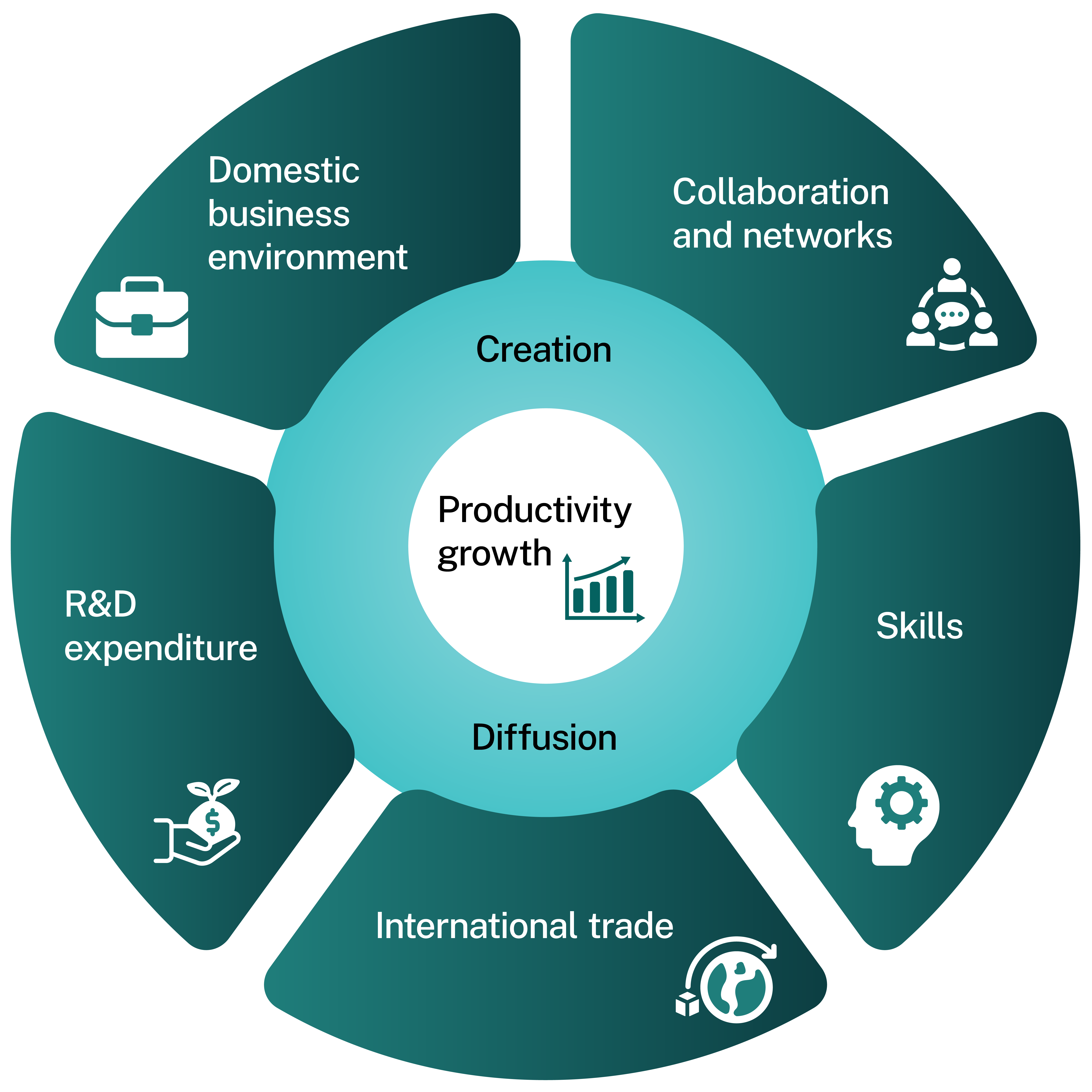 The AIS conceptual framework. In the outer ring are the 6 key enablers. An inner ring shows the innovation outcomes of creation and diffusion. In the centre is productivity growth.