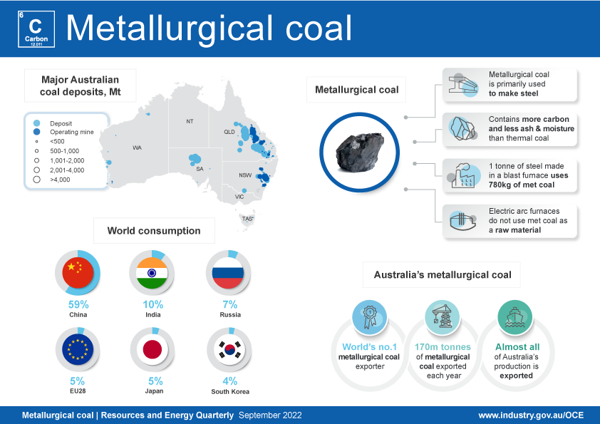 The infographic shows that Australia is the world’s largest metallurgical coal exporter. The map of major Australian coal deposits show that the majority of operating coal mines are found in New South Wales and Queensland. Australia exports almost all of its metallurgical coal production. China is the largest consumer of metallurgical coal in the world, followed by India and Russia.