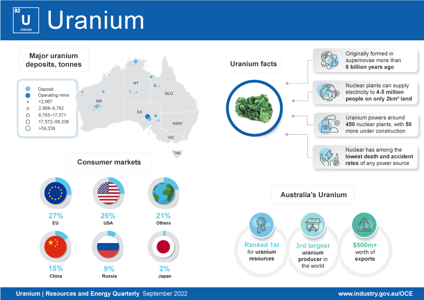 The uranium infographic records key facts including that uranium was formed in supernovae 6 billion years ago, that it powers more than 450 reactors, with 50 under construction, and that nuclear power is the world’s safest energy source. Australia has the world’s largest uranium resource and is the third largest exporter.