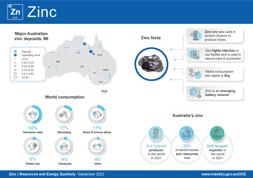 In 2021 Australia was the third highest producer of zinc in the world and holds around 29% of all known deposits. Australia exports more than 1,300,000 tonnes of zinc each year, which earns over $3.0 billion for the economy. Around half of all zinc produced globally is used to galvanise steel; 17 per cent is used for die-casting, 17 per cent is used to make brass and bronze alloys; 6 per cent is used to make rolled zinc, 6 per cent is used to produce chemicals, and 4 per cent is used for other purposes. The zinc infographic includes a map of Australia’s zinc deposits and active mines.