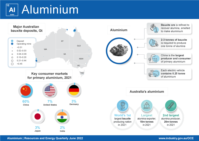 The aluminium, alumina and bauxite infographic maps major bauxite deposits in Australia. The infographic contains some brief facts on how aluminium is produced; the mining of bauxite ore, the refining of the ore to recover alumina and smelting of alumina to make aluminium; China as the world’s largest producer and consumer of primary aluminium; and the aluminium content in each electric vehicle. It also shows the major global aluminium consumers are China, United States, Germany, Japan, India and South Korea. The infographic highlights Australia’s position in the global production and export of alumina and bauxite. 