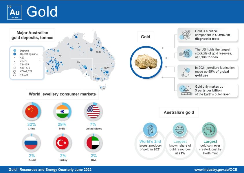 The gold infographic maps the location of major gold deposits, showing the majority are located in Western Australia. The gold infographic contains key statistics on the global usage of gold, and some facts on gold commodity. The infographic shows Australia’s position in global mine production and gold reserves.