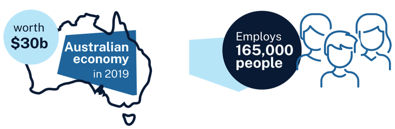 The Australian rail industry was worth $30 billion to the Australian economy in 2019. It employs 165,000 people.