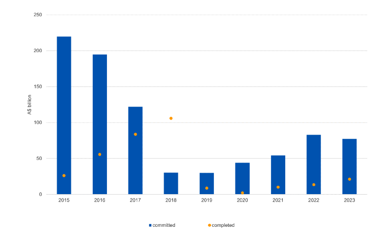 Graph showing value of projects from 2015 to 2023. Committed projects value was highest from 2015 to 2017 before dropping. Completed projects were highest from 2015 to 2018 before dropping