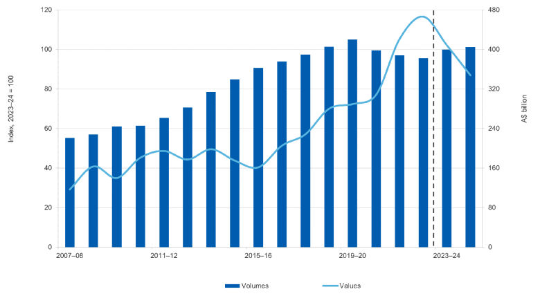 Chart showing Australia's exports from 2007-08 to 2023-24. Export volumes appear broadly steady since 2019-20, while value is declining after a peak in 2022-23