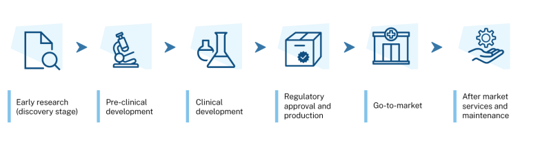 Image showing the value chain of the medical science priority area of the Australian economy. In order, they are: early research (discovery stage); pre-clinical development; clinical development; regulatory approval and production; go-to-market; after market services and maintenance.