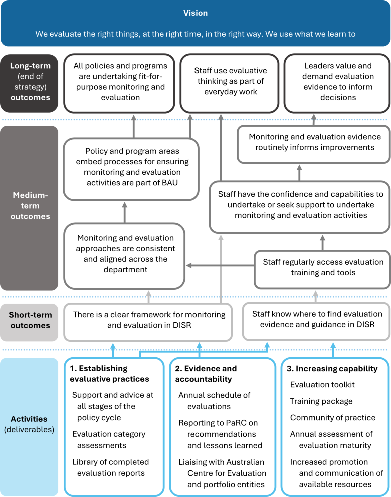 This diagram shows the various activities and outcomes of this strategy, and how they will contribute to our vision. Text description follows