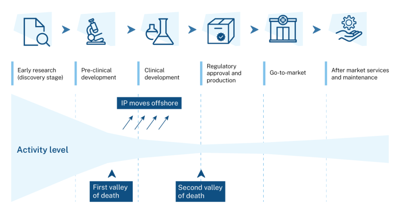 Product development phases are: discovery stage; pre-clinical development; clinical development; regulatory approval and production; go-to-market; and after market services and maintenance. Activity levels are highest during discovery, narrowing to lowest at the end of clinical development and increasing again towards the aftermarket services and maintenance phase. There are two 'valleys of death', the 1st mid-way through the pre-clinical development stage, the 2nd at the end of clinical development.