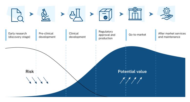 Potential product value is low throughout the discovery stage, peaking during the go-to-market phase, declining slightly in the after market services and maintenance phase. Risk is highest during the discovery phase  and begins declining in the pre-clinical development phase before becoming zero risk during the regulatory approval and production phase. 