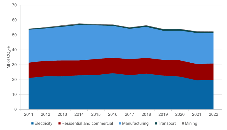 This figure presents the sectoral breakdown of gas use emissions in Australia from financial years 2010-11 to 2021-22. It indicates a modest reduction of 5.1% in the total emissions from gas use across various sectors, including electricity, residential and commercial buildings, manufacturing, transport, and mining, over this period. In 2021-22, the manufacturing sector was responsible for 39% of the total emissions, followed by the electricity sector at 38%, and residential and commercial buildings at 21%.