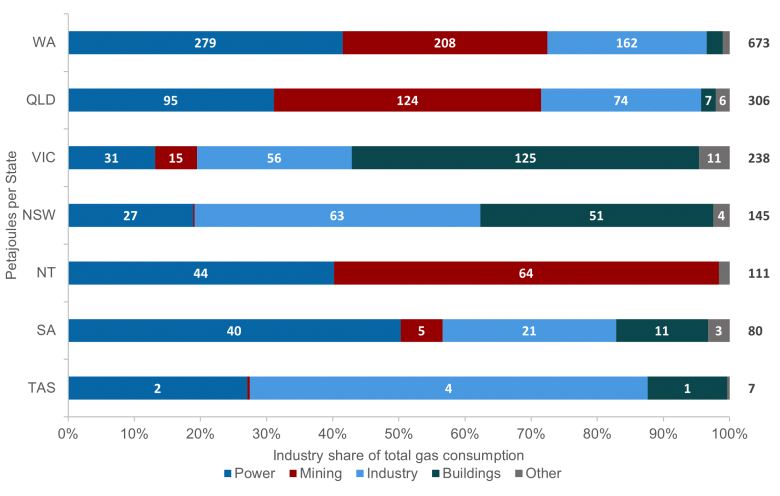 This figure shows gas consumption by state and sector as a proportion of total gas use in 2021-22. As a percentage of total gas use, it shows that in WA and SA, that power is the predominant use of gas. Mining dominates in Qld and the NT, while Industry dominates in NSW and Tasmania. Victoria’s demand for gas primarily comes from Buildings. For the total of all states and territories in Australia, power is the predominant use of gas.