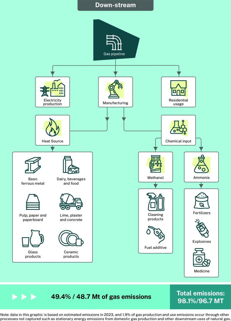 Downstream natural gas is the use of methane in industrial processes to make chemicals and products. In the diagram, methane is shown as a heat source and as a chemical input for industrial processes to make fertilizers, explosives and cleaning products. The emissions created in Australia from the downstream use of methane is about 48.7 million tonnes of carbon dioxide equivalent.