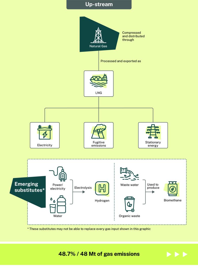 Upstream natural gas is the extraction and production of methane. In the diagram, methane is used to make liquified natural gas which is solved overseas. Methane is also used to generate electricity. The emissions created by both these processes in Australia is about 48 million tonnes of carbon dioxide equivalent. Emerging substitutes to methane include hydrogen and biomethane.