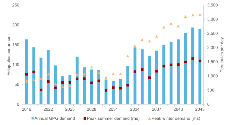 This figure shows a comparison between the annual GPG demand in the step change scenario and the peak daily GPG demand. While all values increase out to 2043, peak demand for gas in winter increases more rapidly and has higher values then annual GPG demand and peak summer demand. 