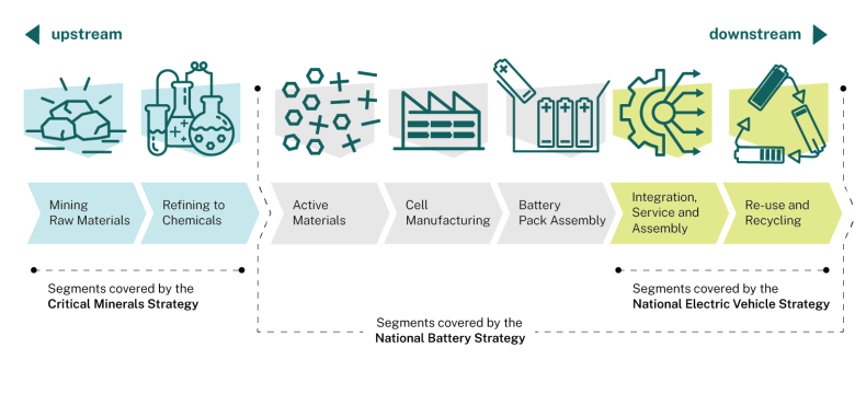 Graphic showing Battery Value Chain  From left (upstream) to right (downstream):  * Mining Raw Materials (covered by Critical Minerals Strategy) * Refining to Chemicals covered by Critical Minerals Strategy) * Active Materials (covered by National Battery Strategy) * Cell Manufacturing (covered by National Battery Strategy) * Battery Pack Assembly (covered by National Battery Strategy) * Integration, Service and Assembly (covered by National Battery Strategy and National Electric Vehicle Strategy) * Re-use 