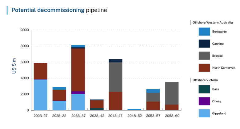 Potential decomissioning pipeline. Full description follows. 