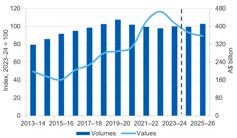 Australia’s resource and energy export values and volumes from 2013 to 2023 per financial year, with predictions up to for 2026