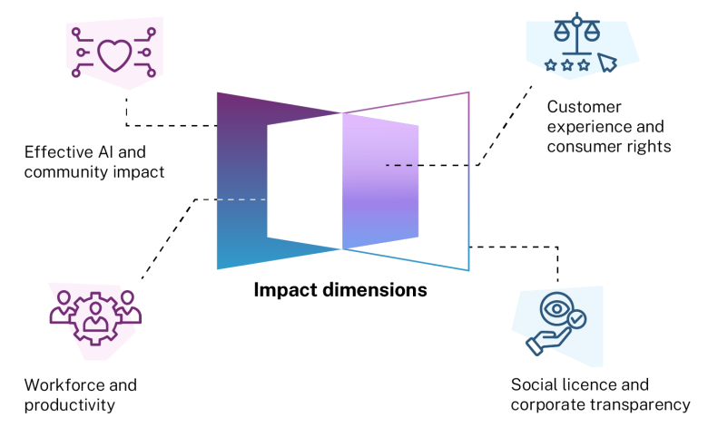 The 4 impact dimensions: Effective AI and community impact; Customer experience and consumer rights; Workforce and productivity; Social licence and corporate transparency