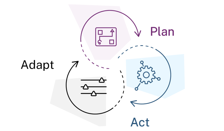 The Plan, Act, Adapt cycle, showing that the process is circular and repeating.