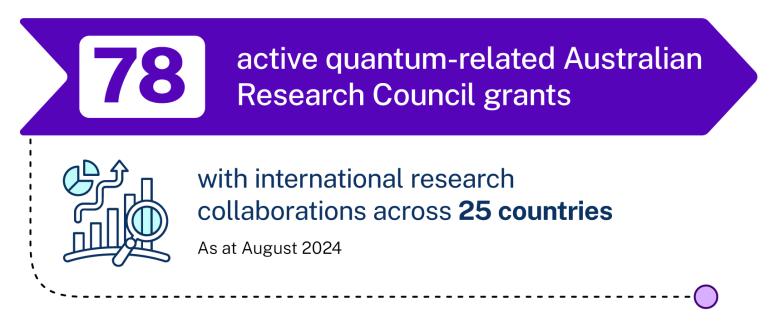 Infographic: 78 active quantum-related Australian Research Council grants with international research collaborations across 25 countries, as at August 2024.