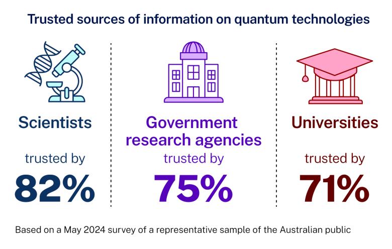 Infographic: trusted sources of information on quantum technologies. Scientists trusted by 82%. Government research agencies trusted by 75%. Universities trusted by 71%. Based on a May 2024 survey of a representative sample of the Australian public. 