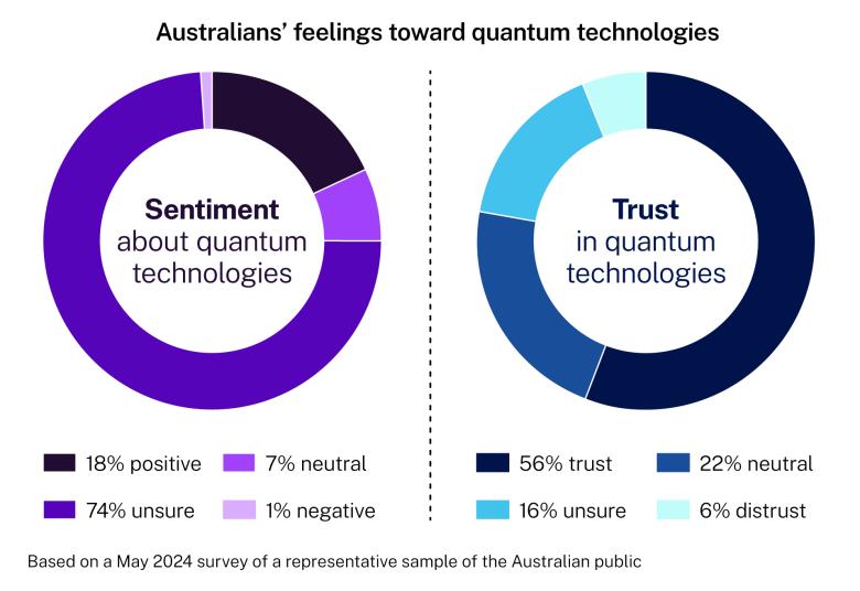 Infographic: Australians' feelings toward quantum technologies. Full description follows.