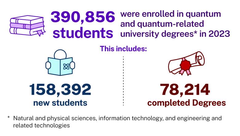 Infographic: 390,856 students were enrolled in quantum and quantum-related university degrees (natural and physical sciences, information technology, and engineering and related technologies) in 2023. This includes 158,392 new students and 79,214 completed degrees.