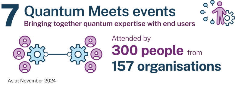 Infographic: 7 quantum meets events bringing together quantum expertise with end users, attended by 300 people from 157 organisations (as at November 2024).