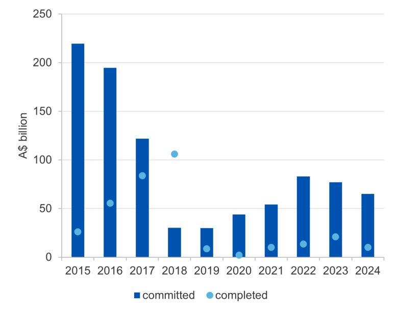 Value of Australia’s committed and completed major resource and energy projects