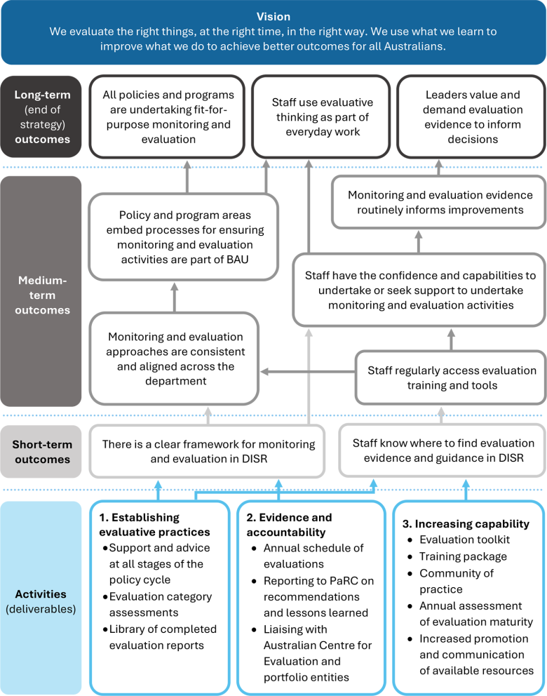 This diagram shows the various activities and outcomes of this strategy, and how they will contribute to our vision. Text description follows