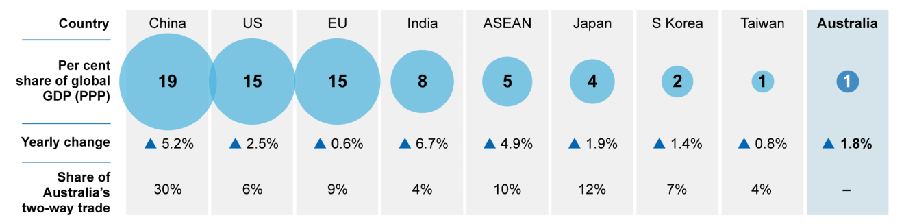 This chart shows the annual share of global GDP for major economies, as well as the annual change and Australia's share of two-way trade. China is the largest national economy in purchasing power parity terms and holds a 30% share of Australia's two-way trade. Data table follows