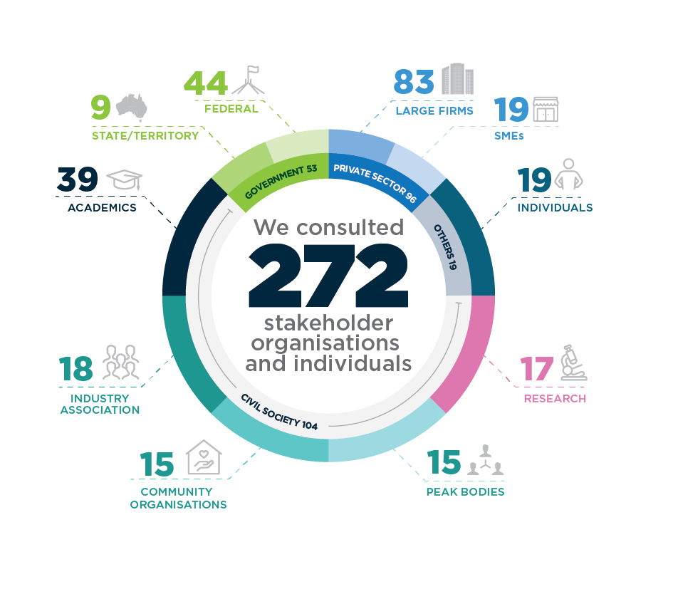 Developing The AI Ethics Framework And Principles Australia S   Ai Ethics Framework Consultation Process 