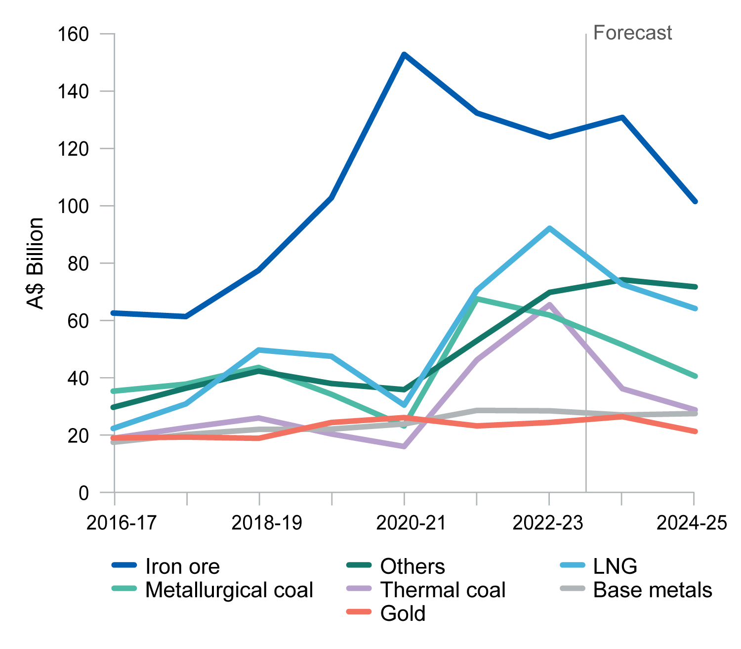 Resources And Energy Quarterly: December 2023 | Department Of Industry ...